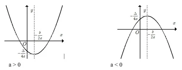 Cách vẽ đồ thị hàm số bậc 2
