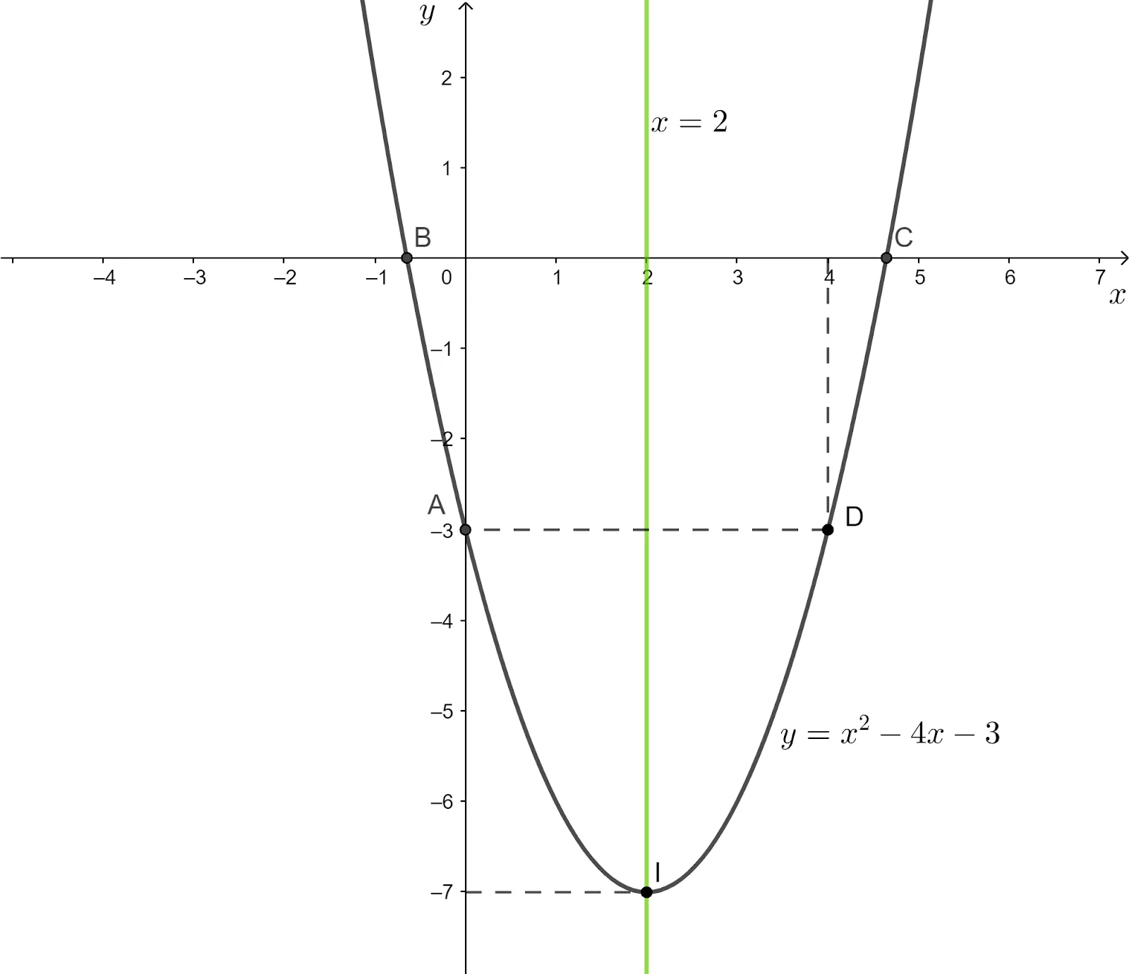 Đồ thị hàm số bậc 2 ví dụ 2