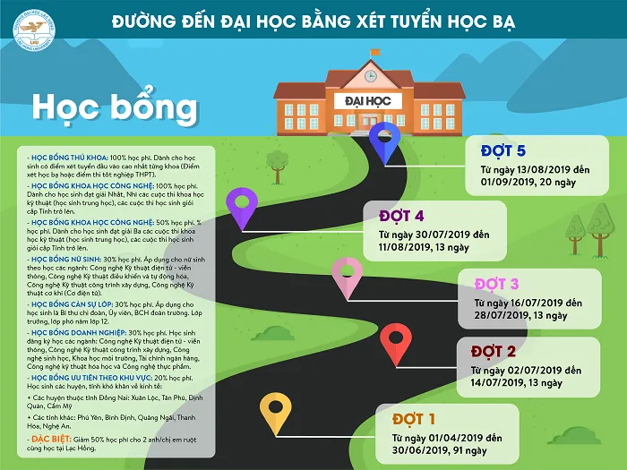 Phương thức xét tuyển học bạ tại Đại học Lạc Hồng
