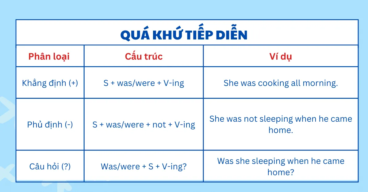 Bảng biểu về thì quá khứ đơn