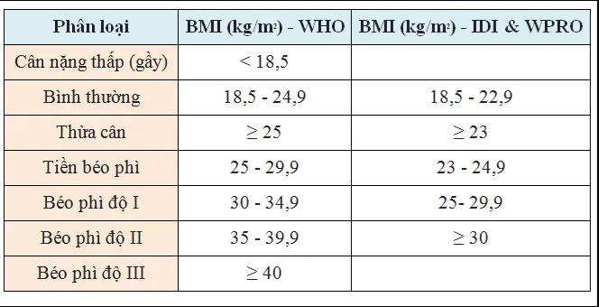 Phân loại BMI cho người châu Á