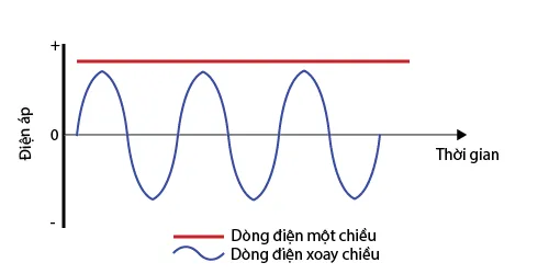 Biểu đồ so sánh AC và DC