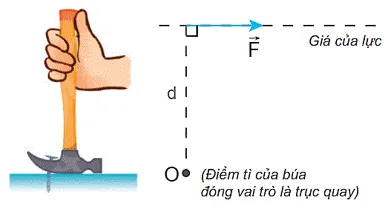 Cánh tay đòn của lực là khoảng cách từ trục quay đến giá của lực