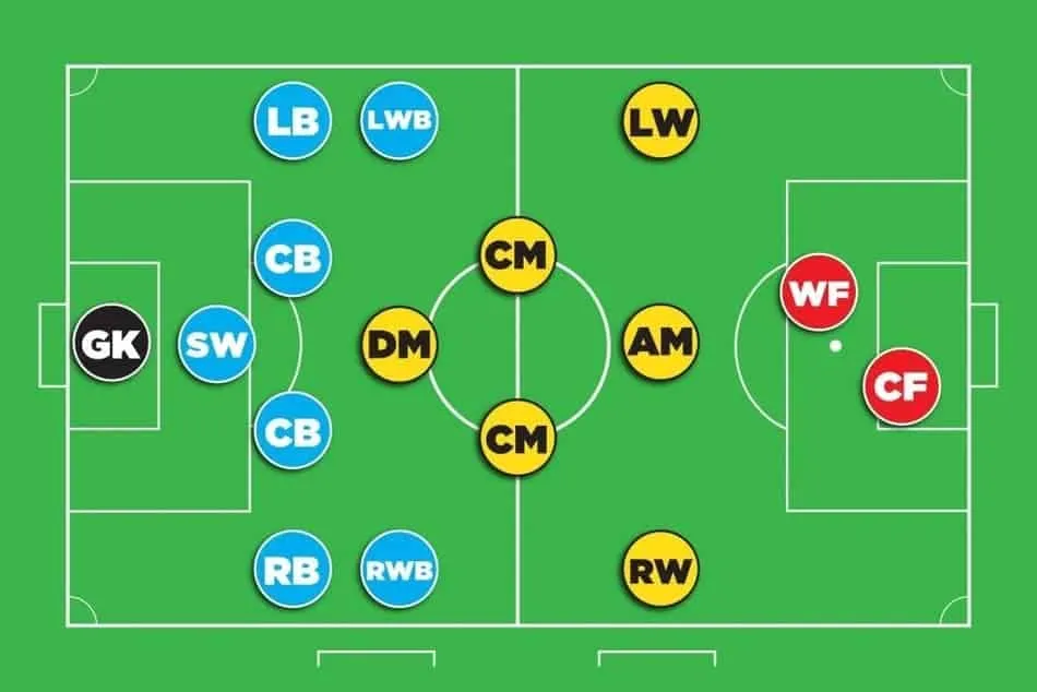 Các vị trí trong bóng đá