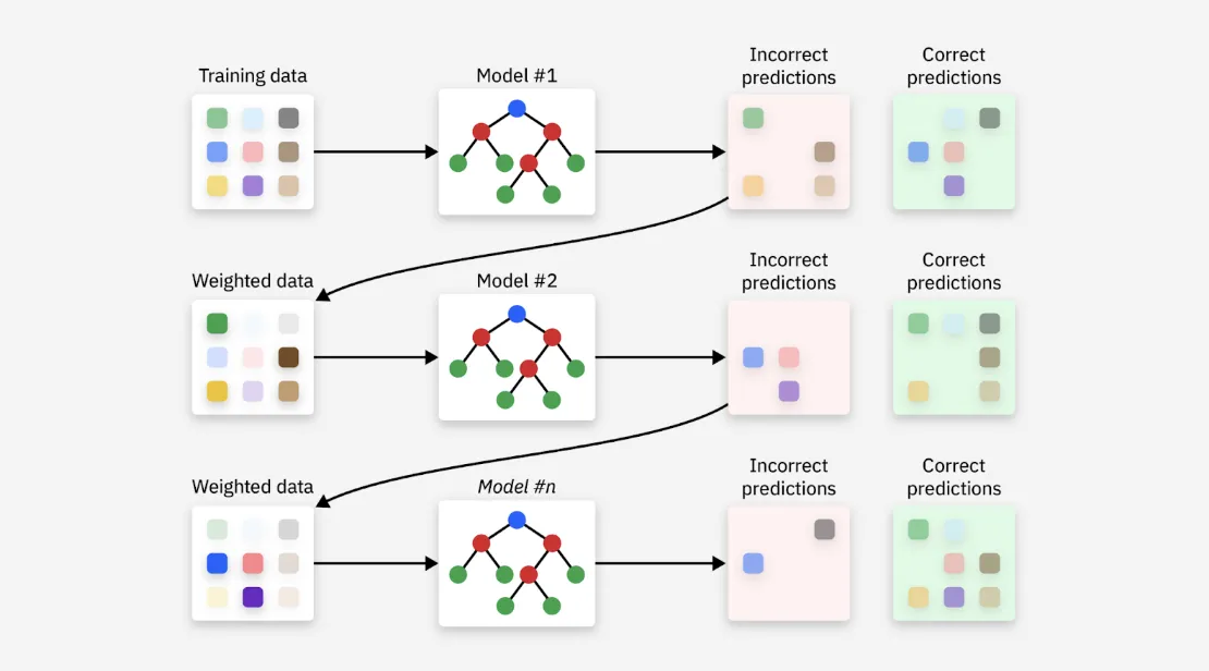 Gradient Boosting