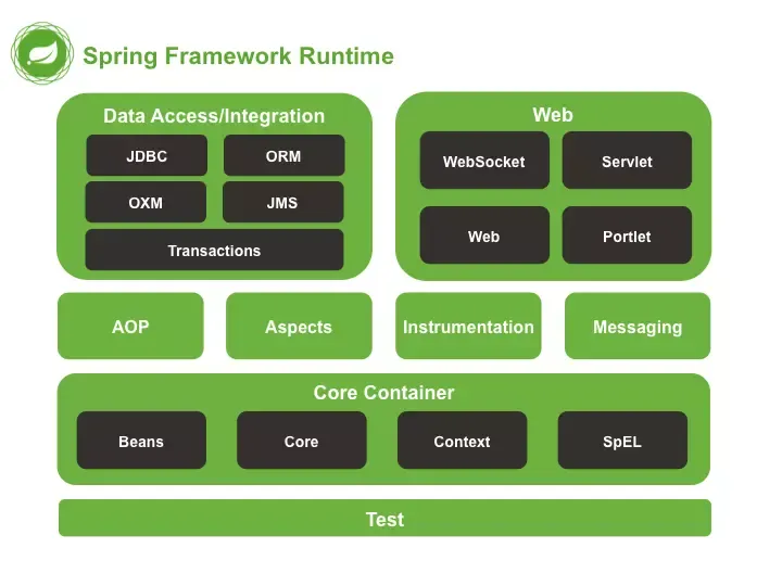 Kiến trúc tổng thể của Spring Framework