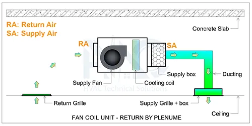 Nguyên lý hoạt động của hệ thống FCU/AHU hồi trần tự do